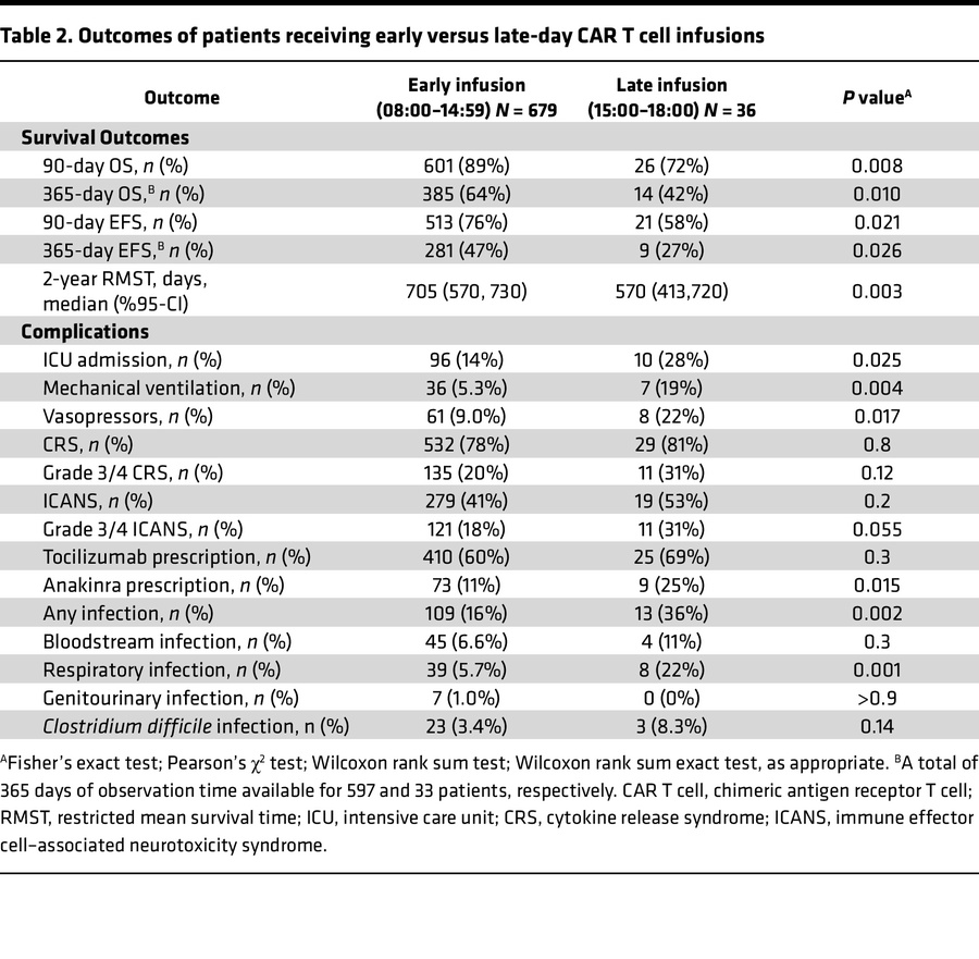 Outcomes of patients receiving early versus late-day CAR T cell infusions