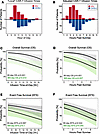 CAR-T cell treatment times vary and are associated with survival.