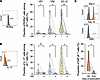 KIR– γδ T cells show increased RORγt and IL-17 expression after polarizatio