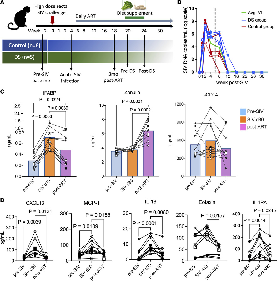 Plasma biomarkers of epithelial barrier disruption, microbial translocat...