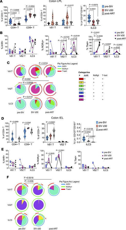 Frequencies of colonic mucosal γδ T cells and ILC3s and expression of Th...