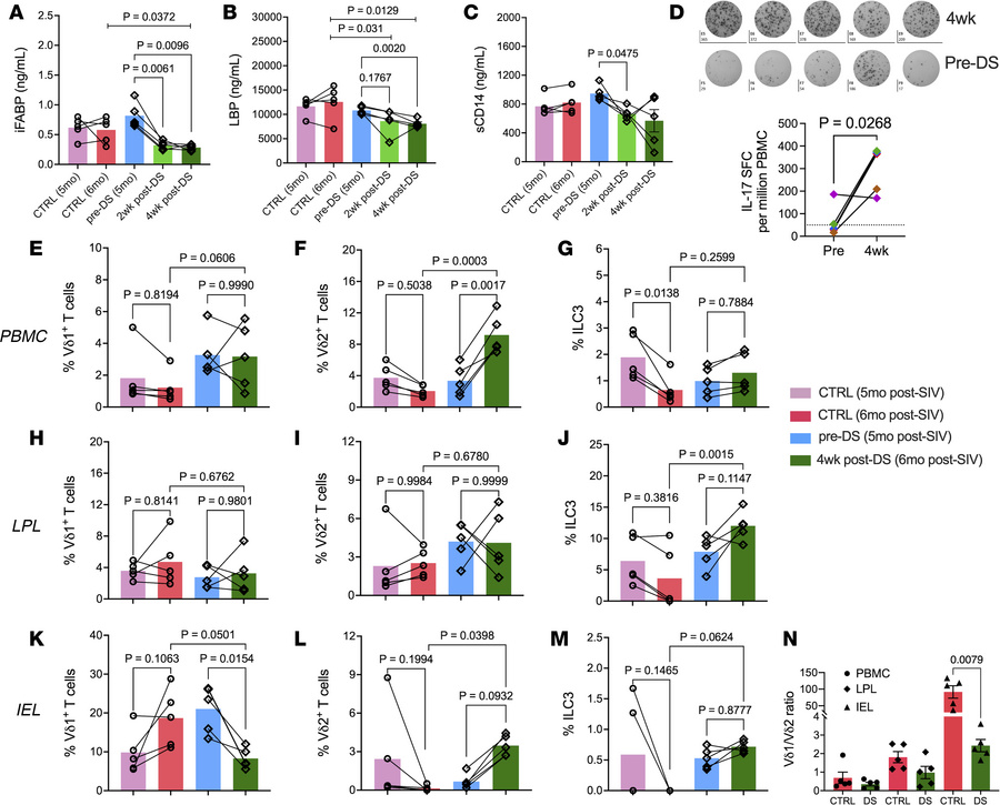 Effects of dietary indoles on plasma biomarkers and type 3 immune cell f...