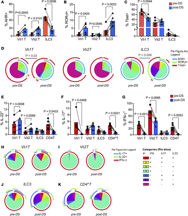 Effects of dietary indoles on transcription factor expression and cytoki...
