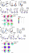 Frequencies of colonic mucosal γδ T cells and ILC3s and expression of Th1/T