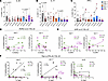 Cytokine production by colonic mucosal T cells and ILC3s during ART-suppres
