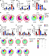 Effects of dietary indoles on transcription factor expression and cytokine-
