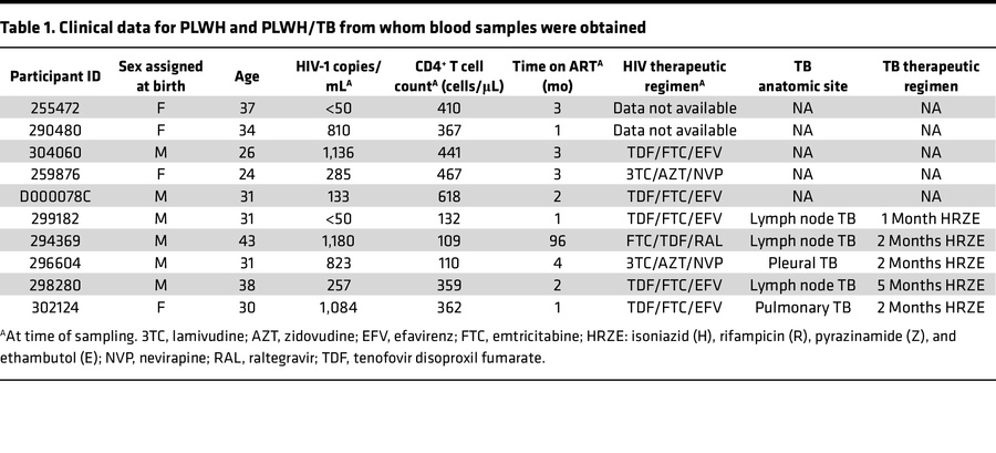 Clinical data for PLWH and PLWH/TB from whom blood samples were obtained
