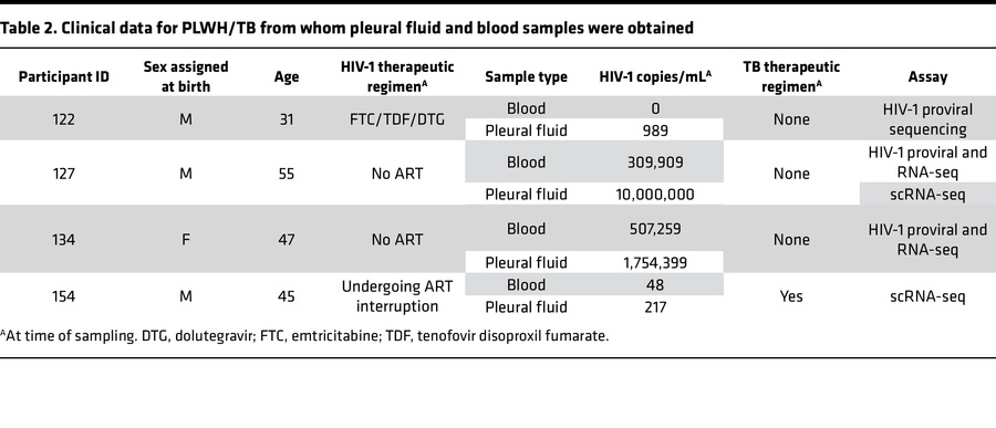 Clinical data for PLWH/TB from whom pleural fluid and blood samples were...