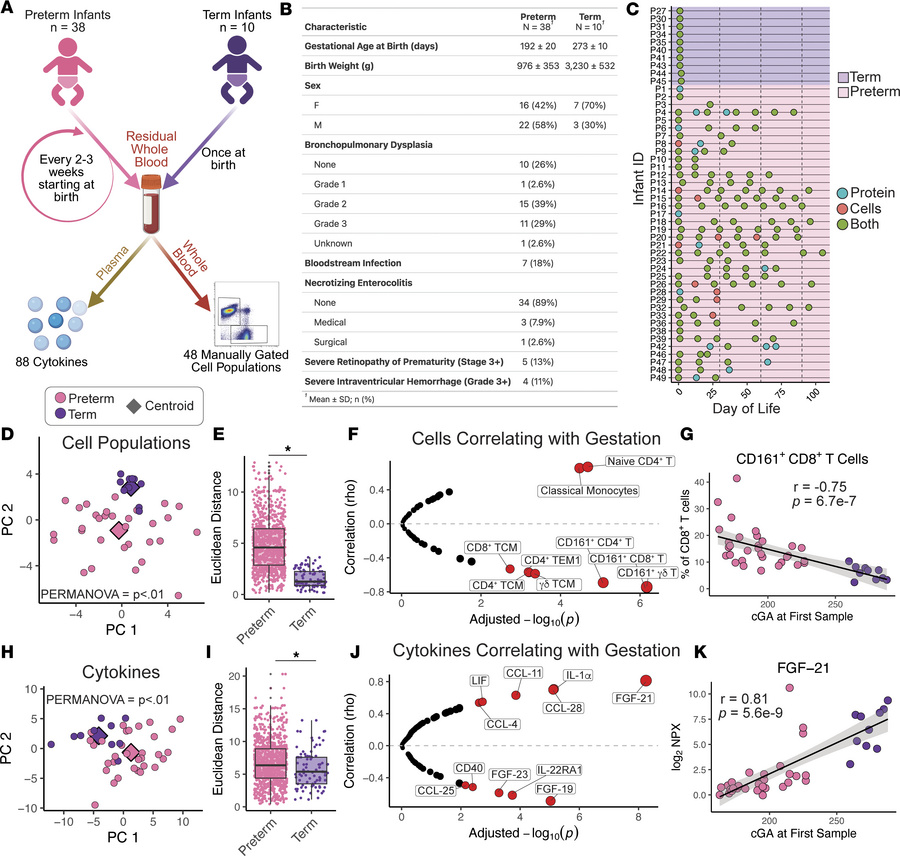 Immune cells and proteins change over gestation.
(A) Overview of the stu...
