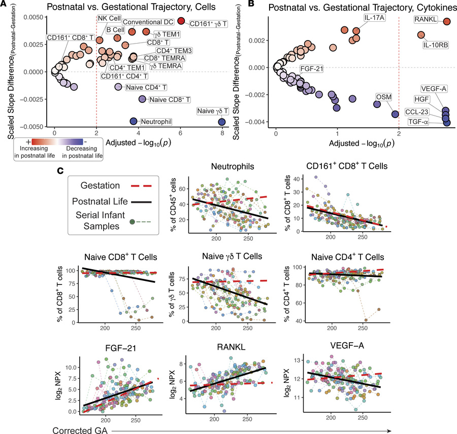 Postnatal life alters the gestational immune trajectory in preterm infan...
