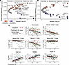 Postnatal life alters the gestational immune trajectory in preterm infants.
