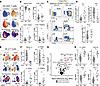 CD4+ T cells, γδ T cells, and plasma cytokines shift along with the infecti