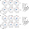 IL-13 and TGF-β1 stimulate M2 macrophage polarization via a CHI3L1-dependen