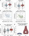 Increased CHI3L1 and PD-1 expression and spatial interaction between CHI3L1