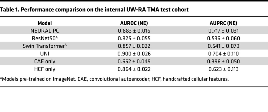 Performance comparison on the internal UW-RA TMA test cohort