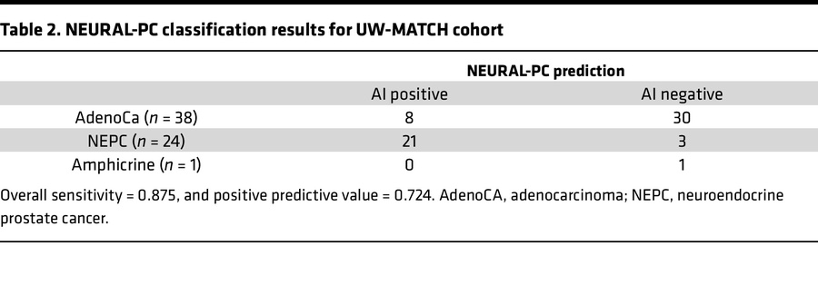 NEURAL-PC classification results for UW-MATCH cohort
