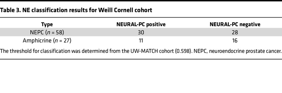 NE classification results for Weill Cornell cohort