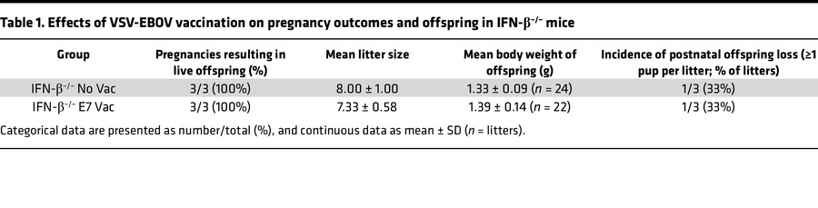 Effects of VSV-EBOV vaccination on pregnancy outcomes and offspring in I...