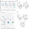 Circulating human cells in skin-grafted MISTRG6 mice.