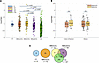 LOY increases progressively from normal to adjacent to malignant epithelium