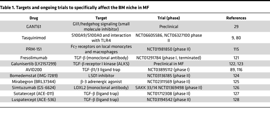Targets and ongoing trials to specifically affect the BM niche in MF