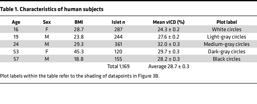 Characteristics of human subjects