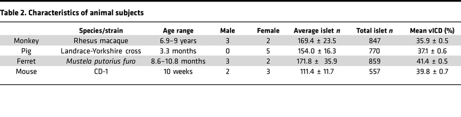 Characteristics of animal subjects