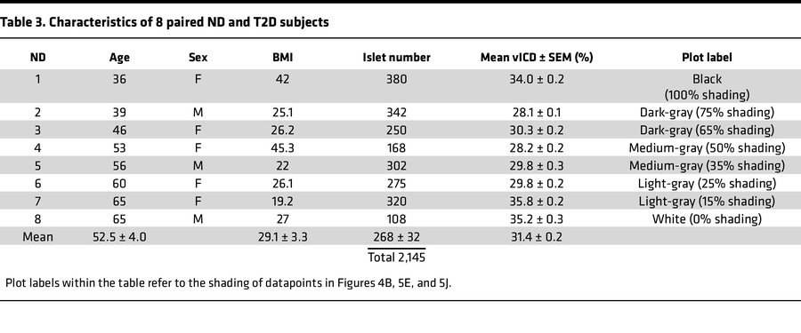 Characteristics of 8 paired ND and T2D subjects