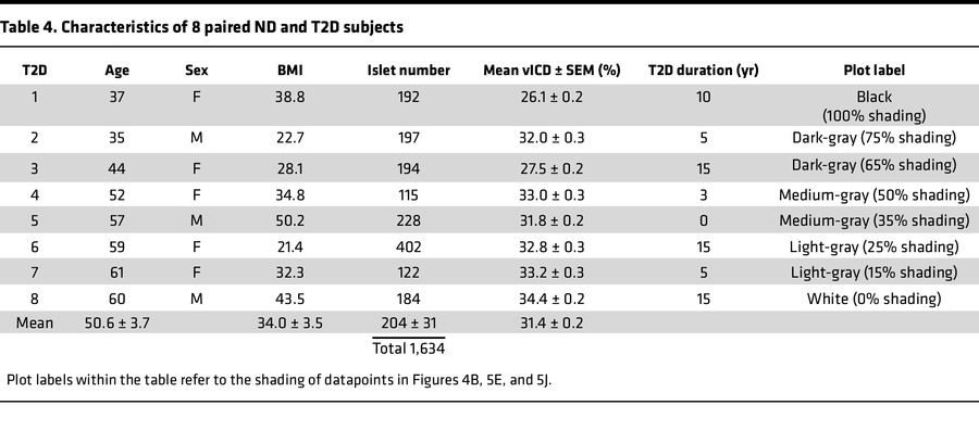 Characteristics of 8 paired ND and T2D subjects