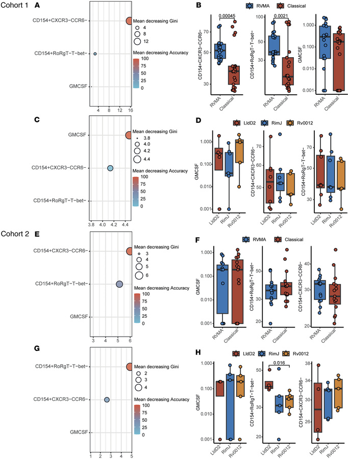 RVMA are enriched for nonclassical Th1 or Th17 responses.
(A–H) Comparis...