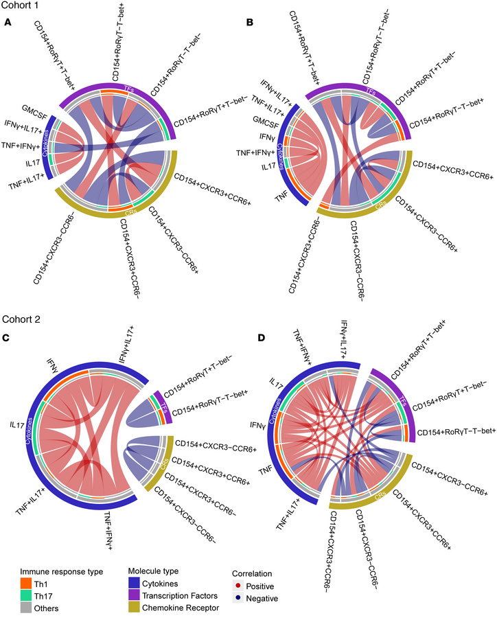 RVMA-responsive CD4 T cells exhibit fewer intermarker interactions.
Corr...