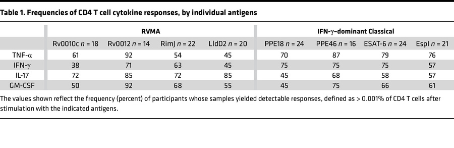 Frequencies of CD4 T cell cytokine responses, by individual antigens