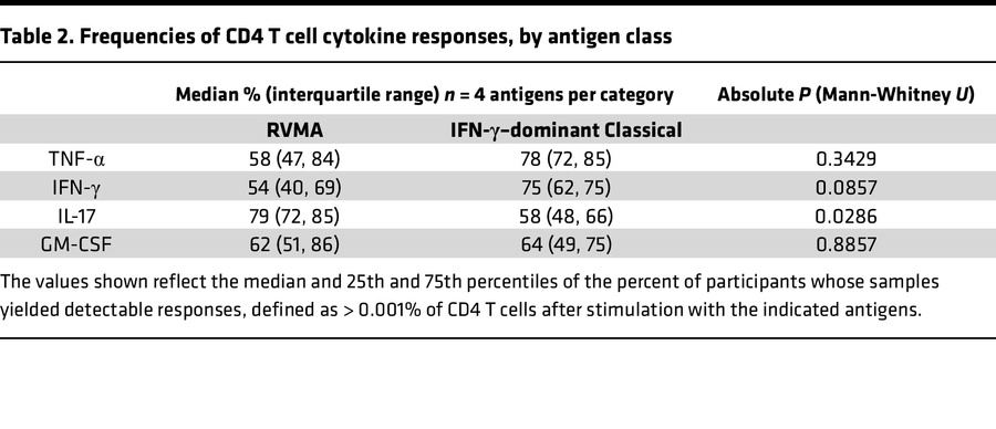 Frequencies of CD4 T cell cytokine responses, by antigen class
