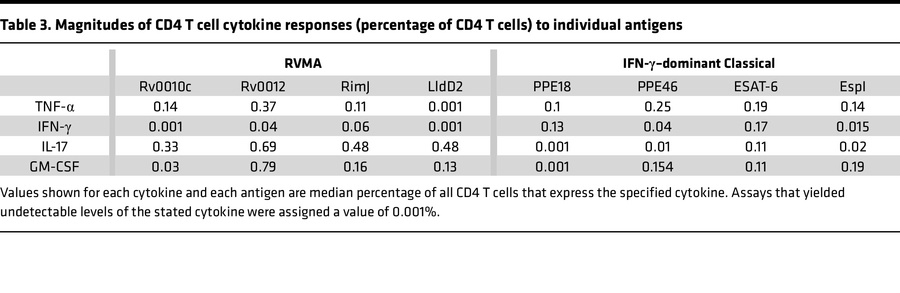 Magnitudes of CD4 T cell cytokine responses (percentage of CD4 T cells) ...