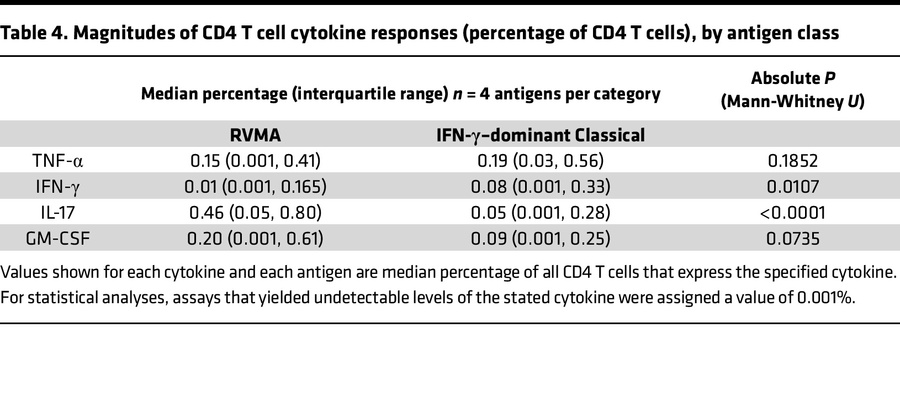 Magnitudes of CD4 T cell cytokine responses (percentage of CD4 T cells),...