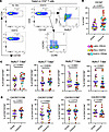 Antigen-activated cells express markers of Th17 and Th1 cells upon stimulat