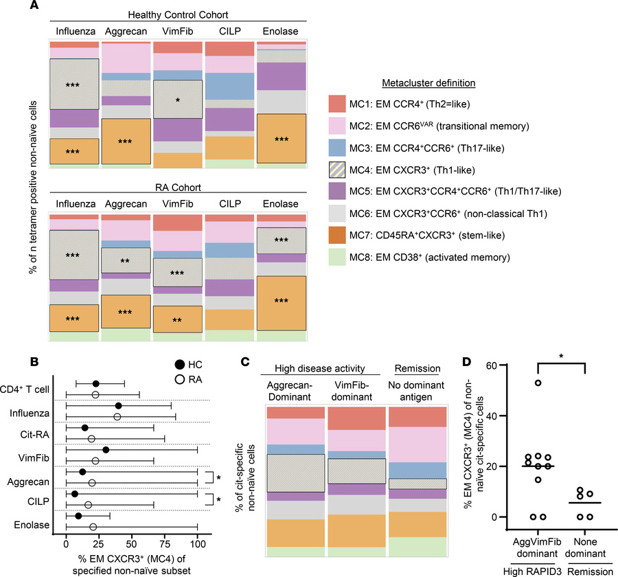 Among diverse cit-antigen–specific T cell phenotypes, distinct metaclust...