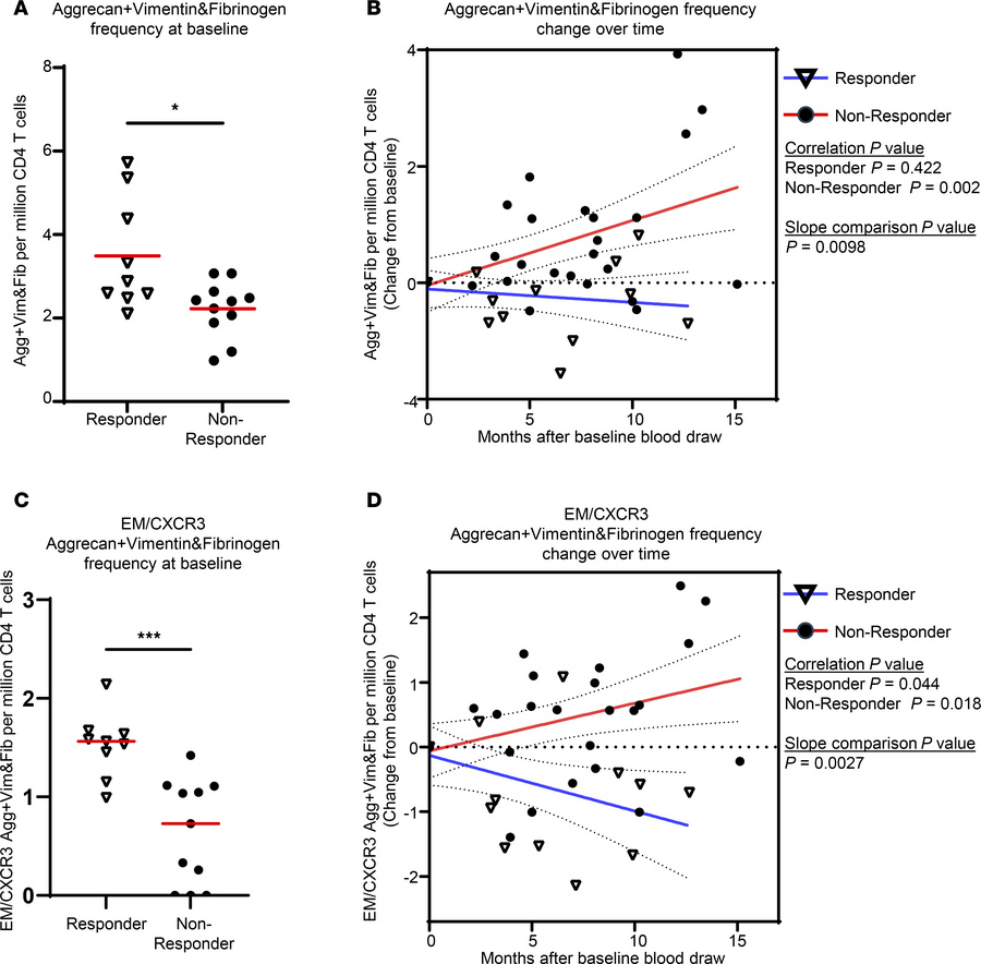 The frequency of cit-specific Th1-like cells is decreased individuals wh...