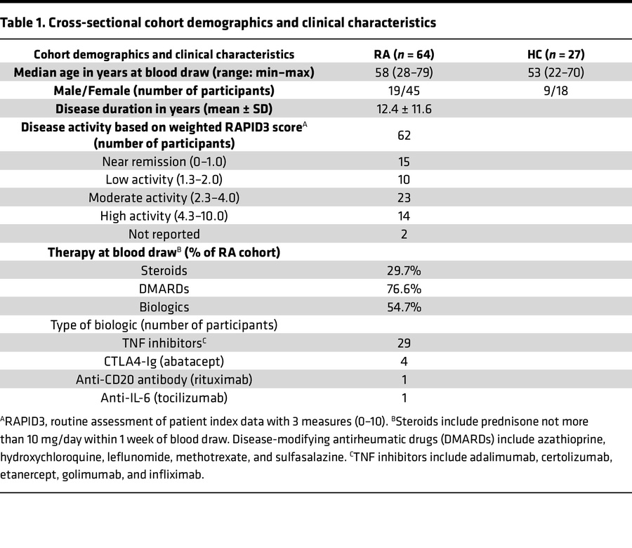 Cross-sectional cohort demographics and clinical characteristics