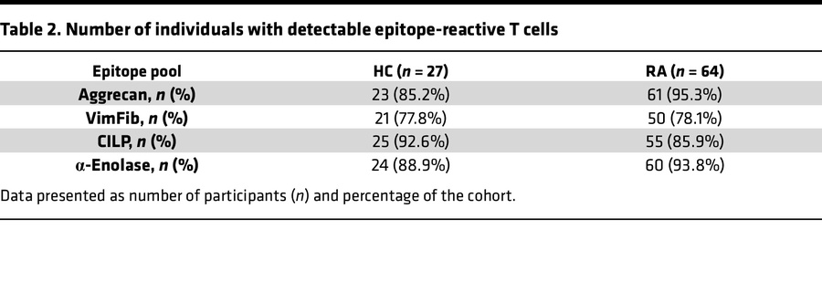 Number of individuals with detectable epitope-reactive T cells