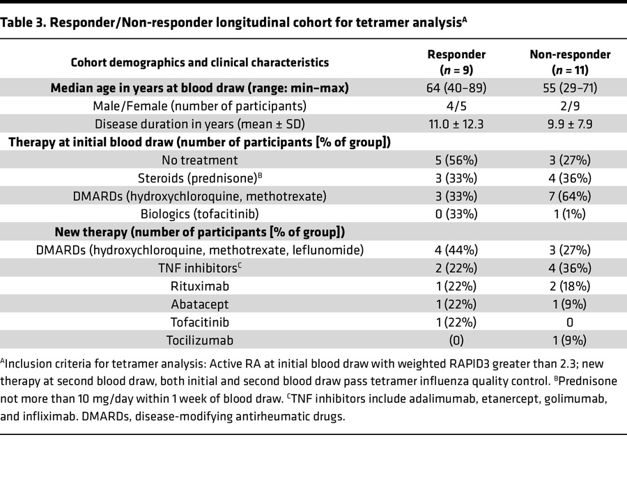 Responder/Non-responder longitudinal cohort for tetramer analysisA
