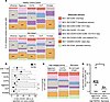 Among diverse cit-antigen–specific T cell phenotypes, distinct metaclusters