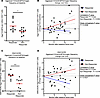 The frequency of cit-specific Th1-like cells is decreased individuals who r