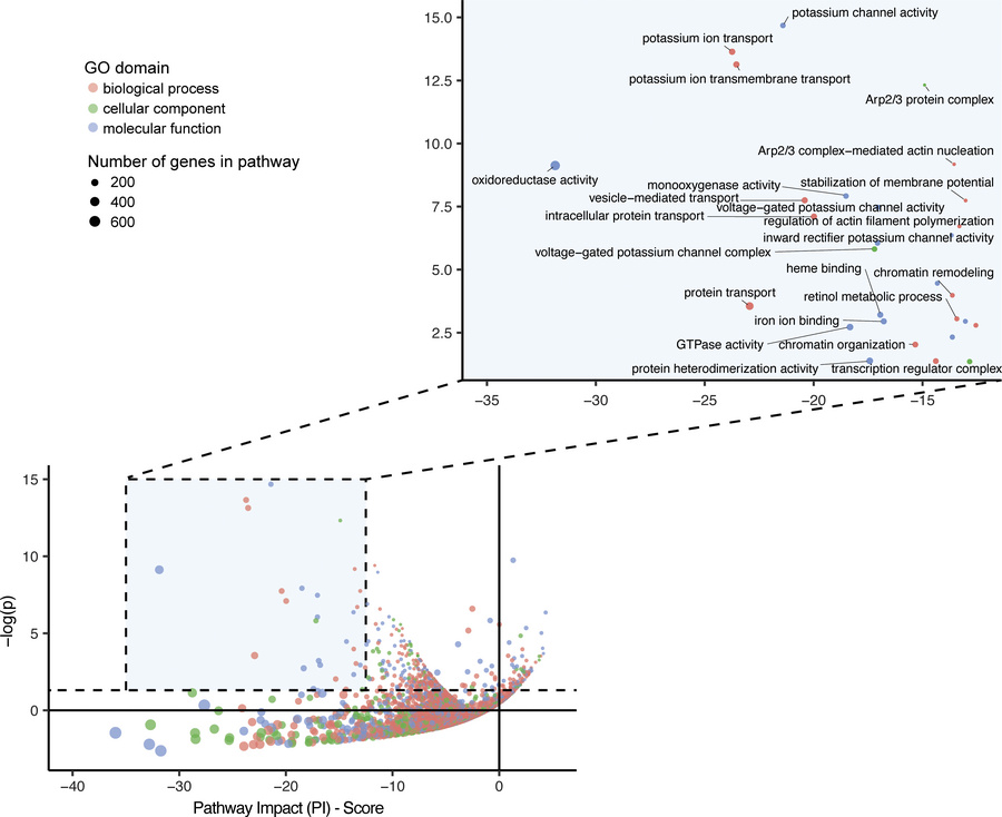 Pathway analysis reveals the modulatory landscape of ATG9A trafficking.
...