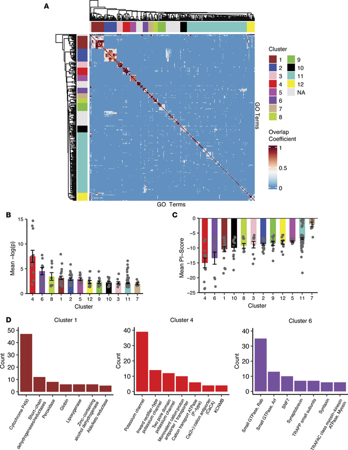 Pathway clustering defines regulatory pathways of ATG9A trafficking.
(A)...
