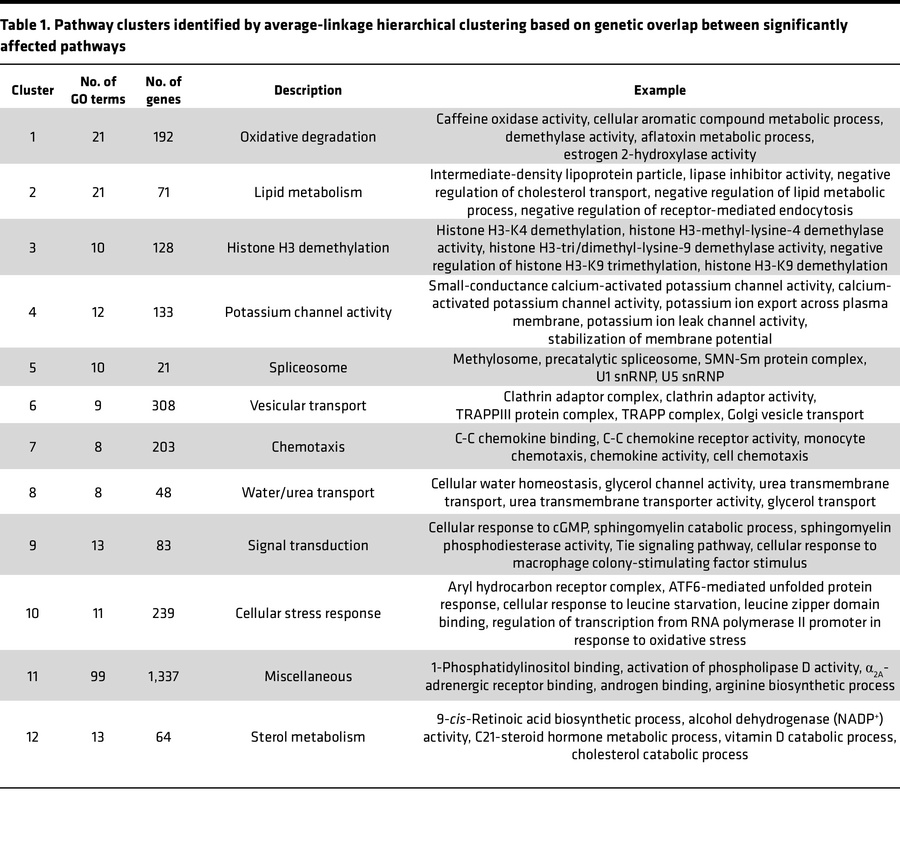 Pathway clusters identified by average-linkage hierarchical clustering b...