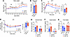 Metabolic phenotypes of MC4R-Mek1dn mice maintained on an HFD.