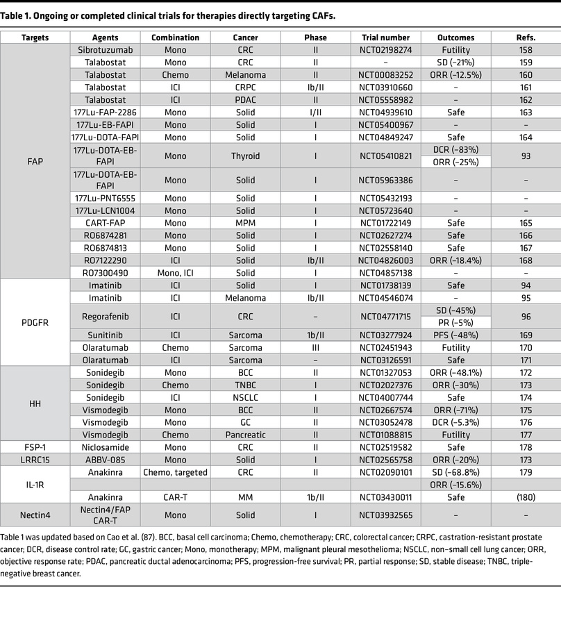 Ongoing or completed clinical trials for therapies directly targeting CAFs.