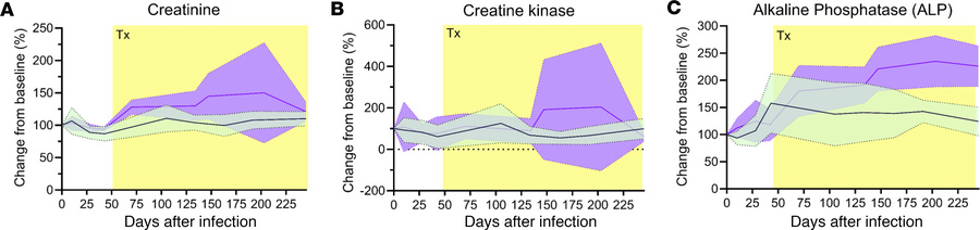 Apixaban administration has minimal laboratory toxicity in SIVmac-infect...