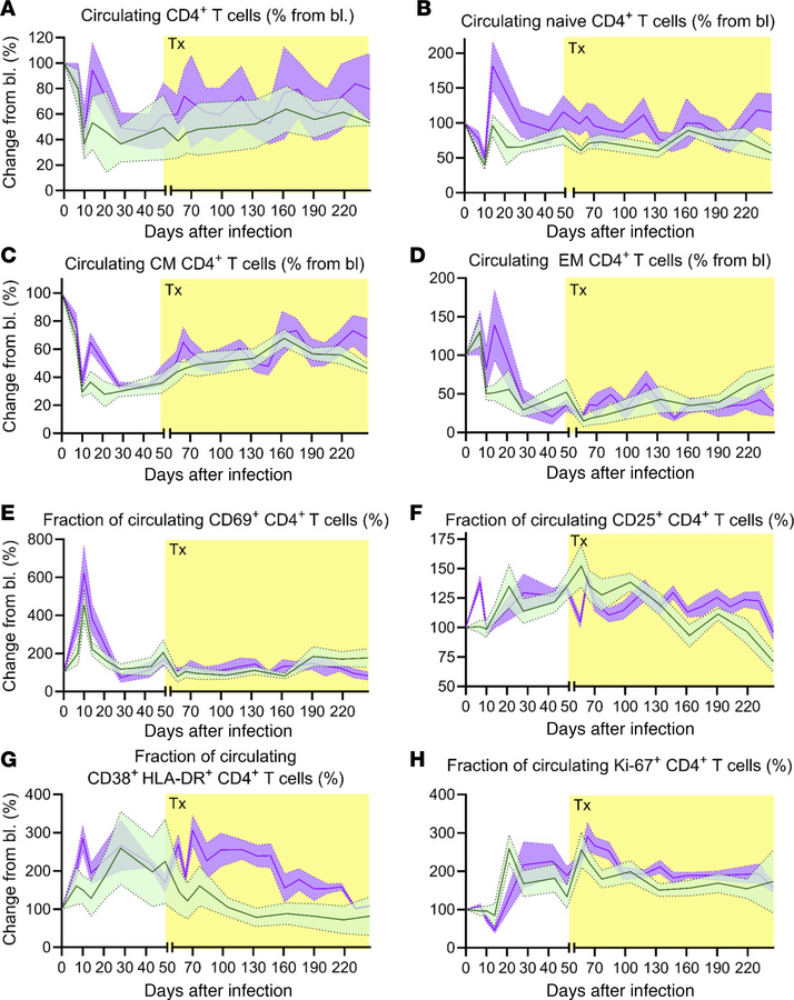 Apixaban administration does not alter the dynamics of circulating CD4+ ...